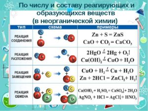 Реакции химические
