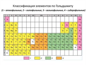 ГЕОХИМИЧЕСКИЕ КЛАССИФИКАЦИИ ЭЛЕМЕНТОВ