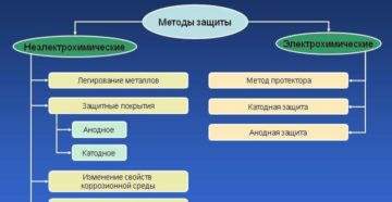 Защита от коррозии